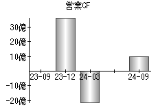 営業活動によるキャッシュフロー