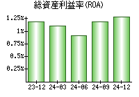 総資産利益率(ROA)