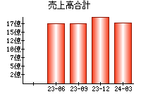 売上高合計