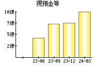 現預金等