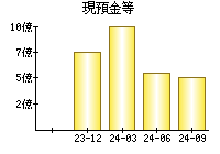 現預金等