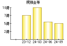 現預金等