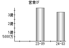 営業活動によるキャッシュフロー