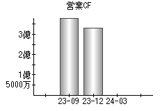 営業活動によるキャッシュフロー