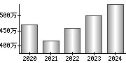 平均年収（単独）