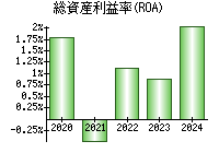 総資産利益率(ROA)