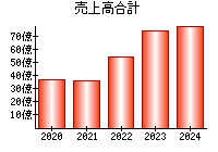 売上高合計