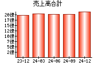 売上高合計