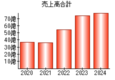 売上高合計