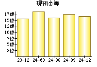 現預金等