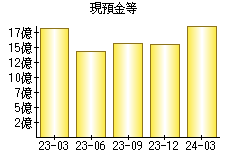 現預金等