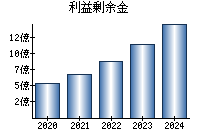 利益剰余金