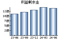 利益剰余金