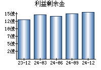 利益剰余金