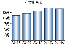 利益剰余金