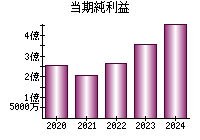 当期純利益