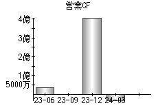 営業活動によるキャッシュフロー