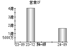 営業活動によるキャッシュフロー