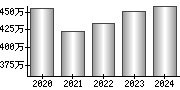 平均年収（単独）