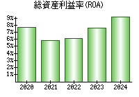 総資産利益率(ROA)