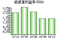 総資産利益率(ROA)