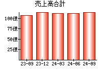 売上高合計