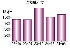 当期純利益