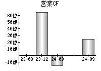 営業活動によるキャッシュフロー