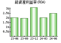 総資産利益率(ROA)