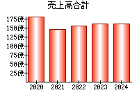 売上高合計