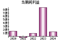 当期純利益