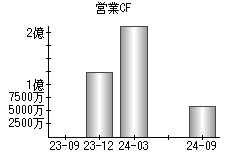 営業活動によるキャッシュフロー