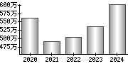 平均年収（単独）