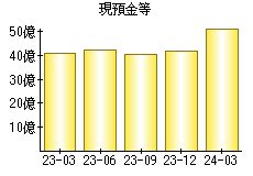 現預金等