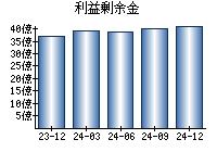 利益剰余金