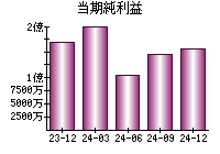 当期純利益