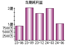 当期純利益