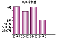 当期純利益