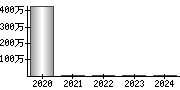 平均年収（単独）