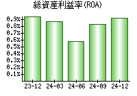 総資産利益率(ROA)