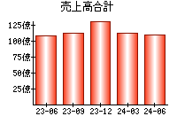 売上高合計