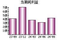 当期純利益