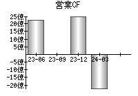 営業活動によるキャッシュフロー