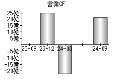 営業活動によるキャッシュフロー