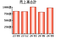 売上高合計