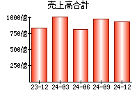 売上高合計