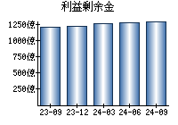 利益剰余金