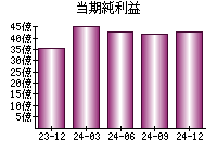 当期純利益