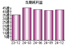 当期純利益