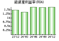 総資産利益率(ROA)